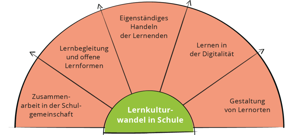 Grafik Lernkulturwandel in Schule